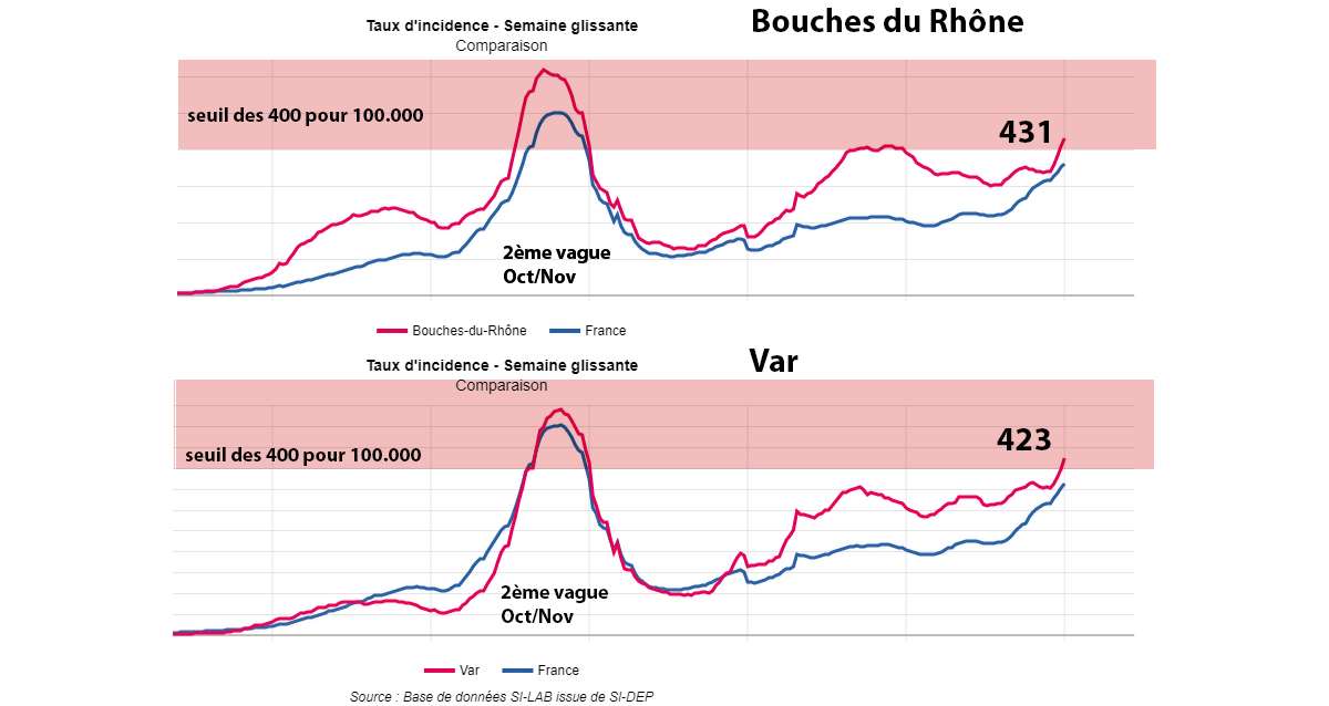 L'épidémie flambe dans les Bouches du Rhône et le Var avec un taux d'incidence au delà de 400